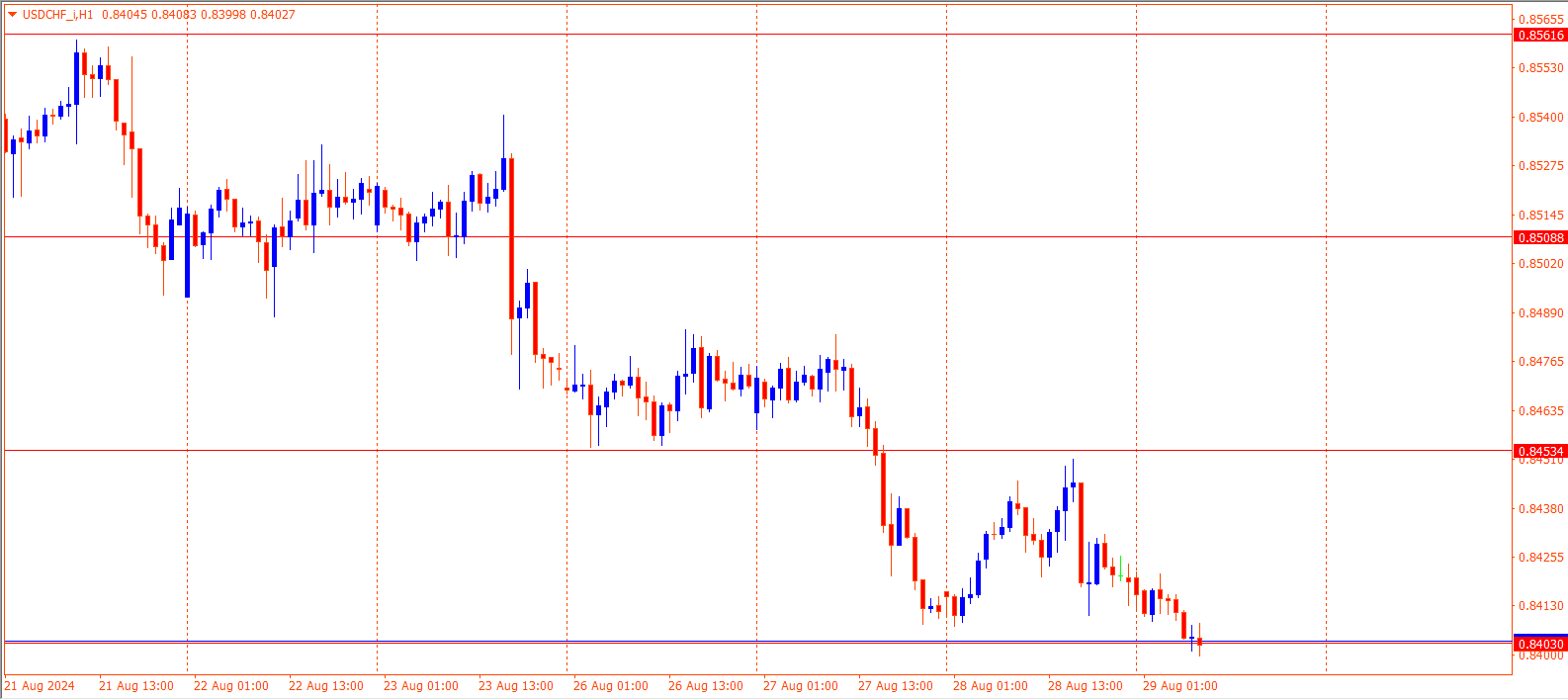 USDCHF